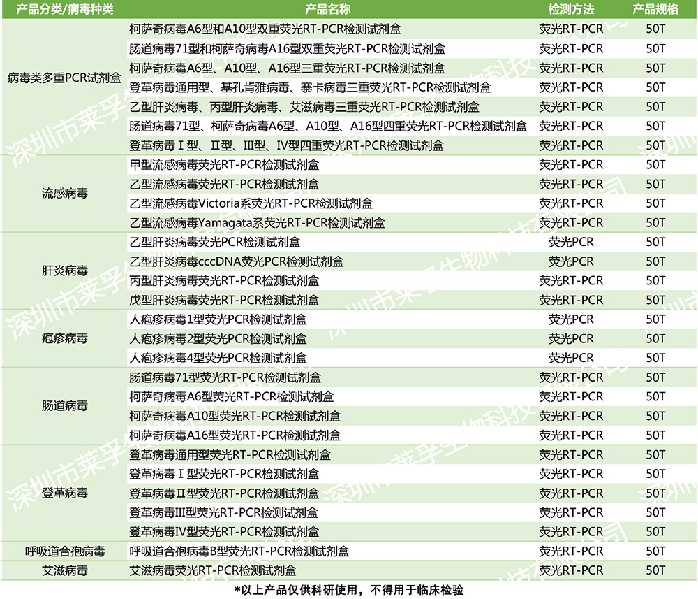 深圳市萊孚生物科技有限公司-病毒類診斷試劑目錄.jpg