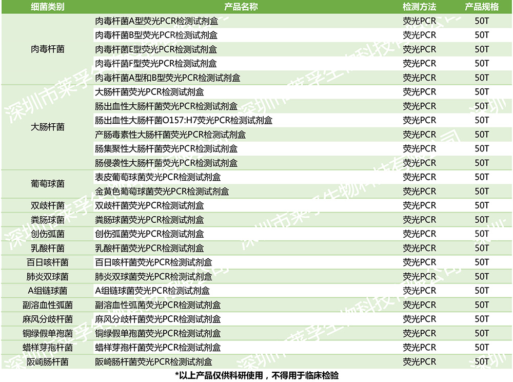深圳市萊孚生物科技有限公司-細菌類診斷試劑目錄.jpg
